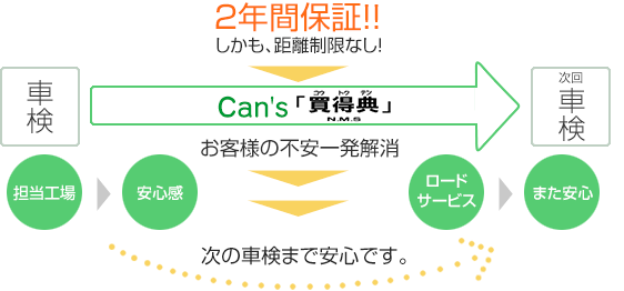 2年間保証！！しかも、距離制限なし！