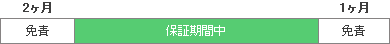 保証免責期間