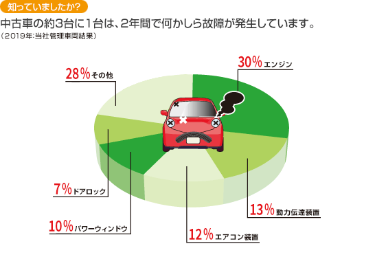 知っていましたか？　中古車の約3台に1台は、2年間で何かしら故障が発生しています。