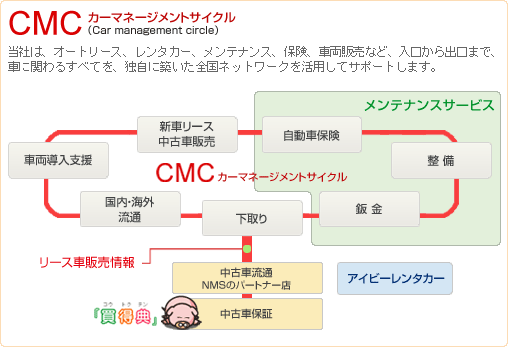 CMCカーマネージメントサイクル